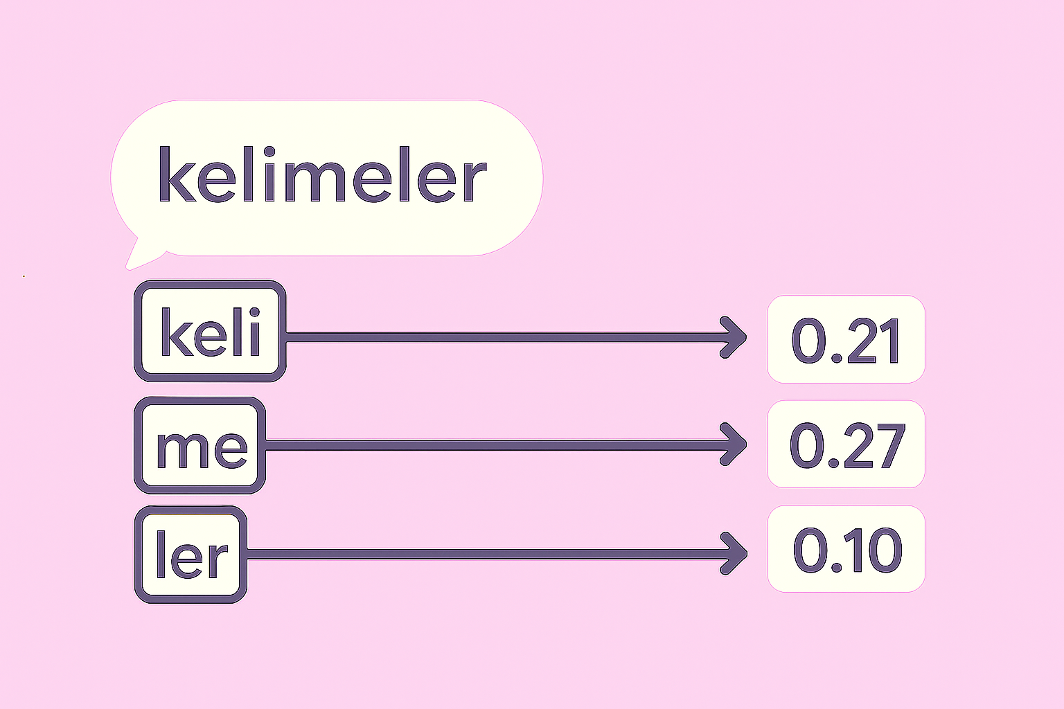 Tokenization in Turkish and Finnish image