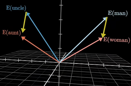 Vector difference between uncle, aunt, man, and woman