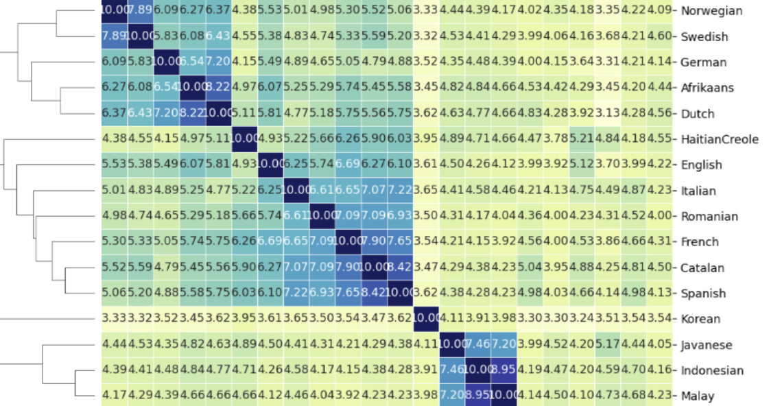 Generating Language Families using Word Similarity image