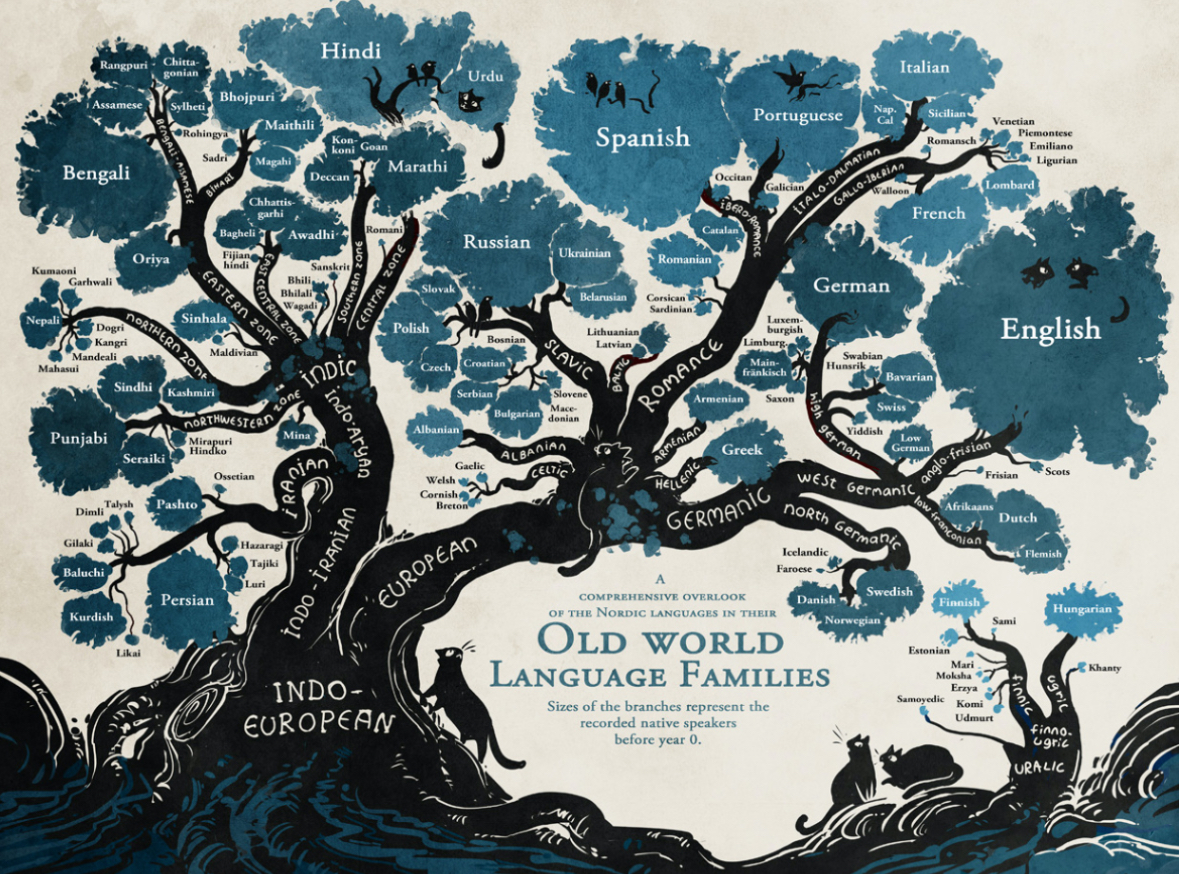 An illustrated rendering of the Proto-Indo-European language family